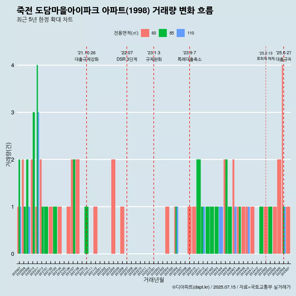 죽전 도담마을아이파크 아파트(1998) 거래량 변화 흐름