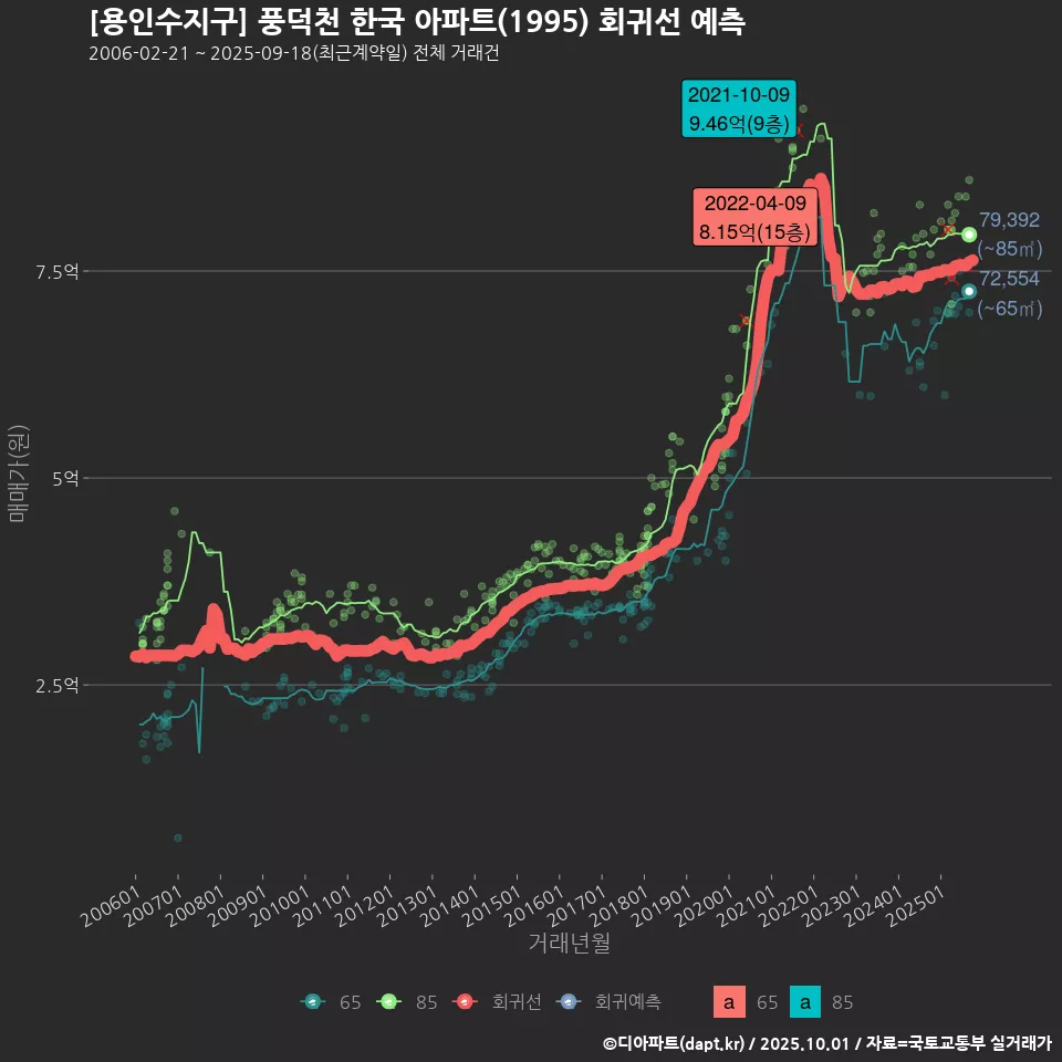 [용인수지구] 풍덕천 한국 아파트(1995) 회귀선 예측