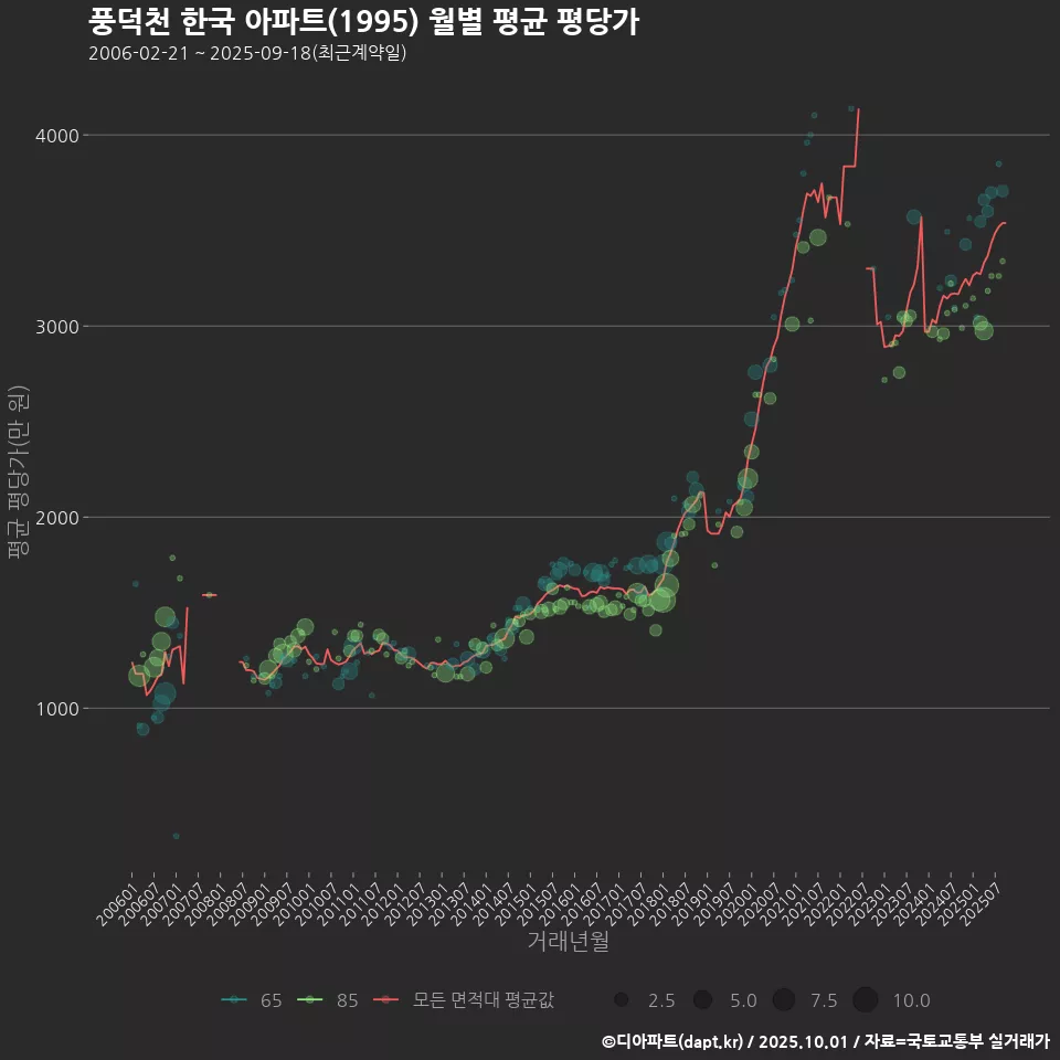 풍덕천 한국 아파트(1995) 월별 평균 평당가