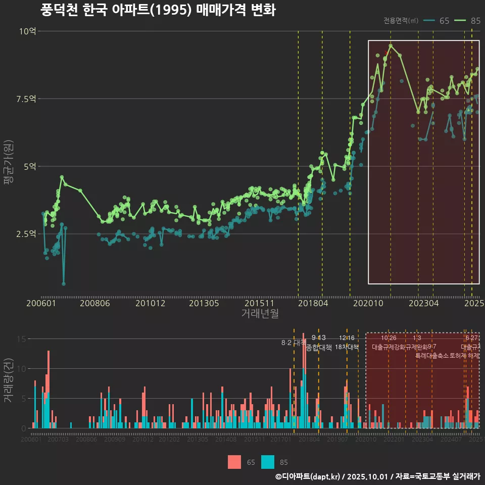 풍덕천 한국 아파트(1995) 매매가격 변화