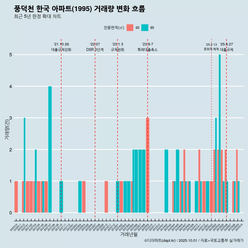 풍덕천 한국 아파트(1995) 거래량 변화 흐름