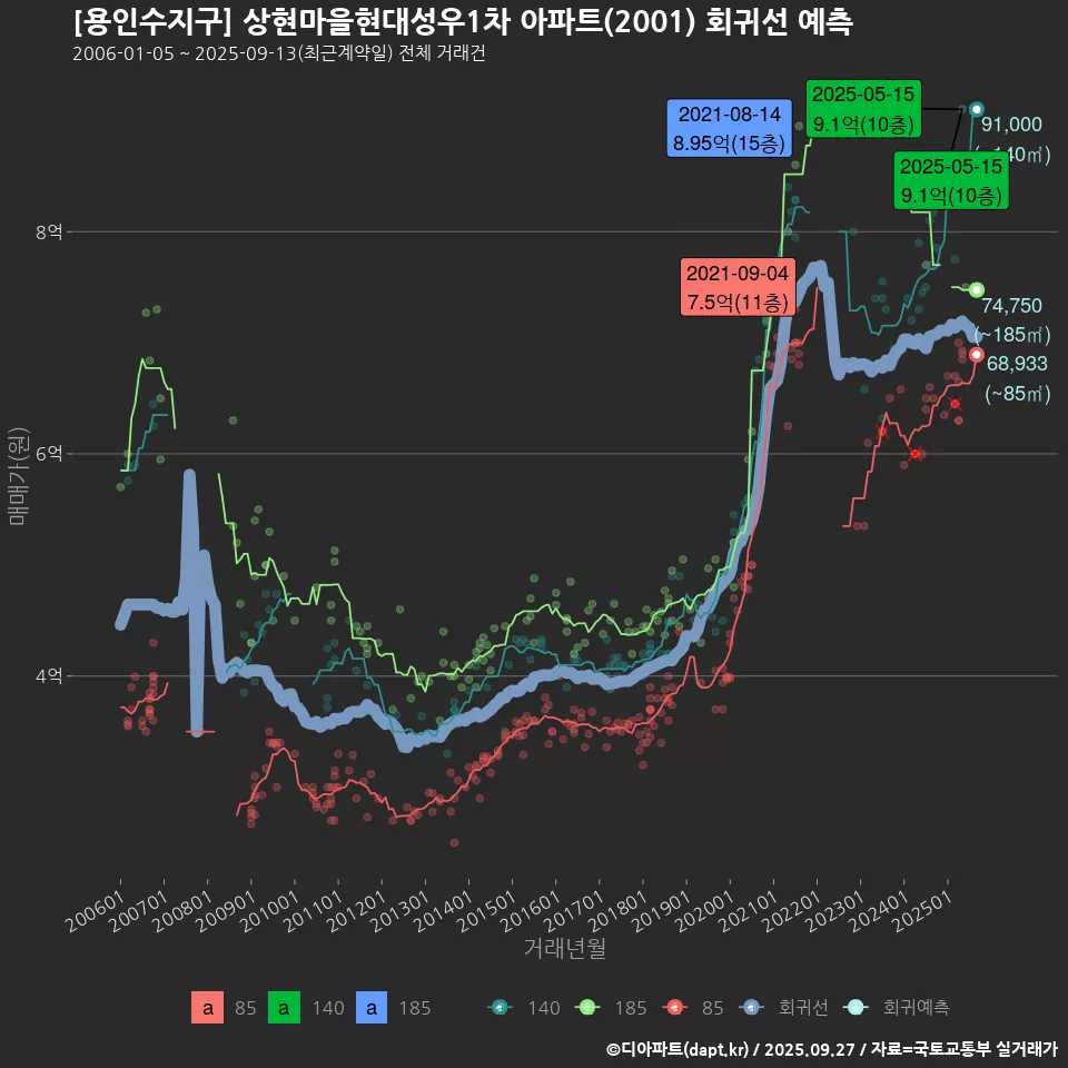 [용인수지구] 상현마을현대성우1차 아파트(2001) 회귀선 예측