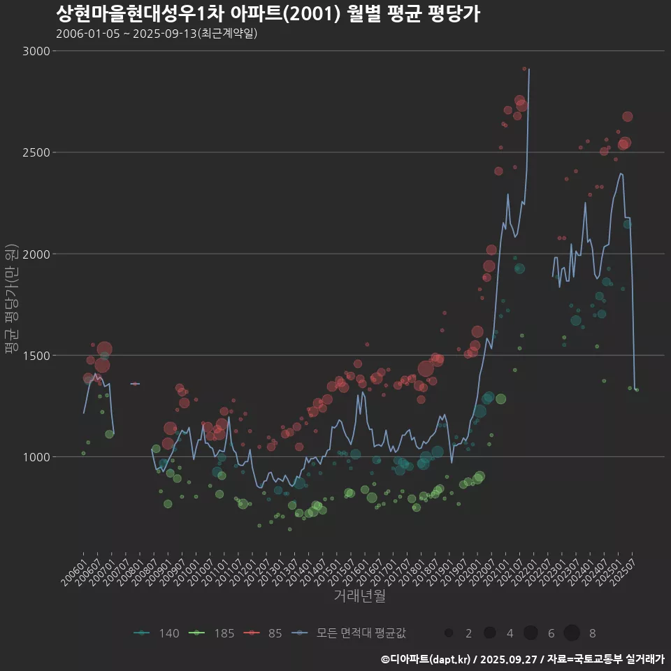 상현마을현대성우1차 아파트(2001) 월별 평균 평당가