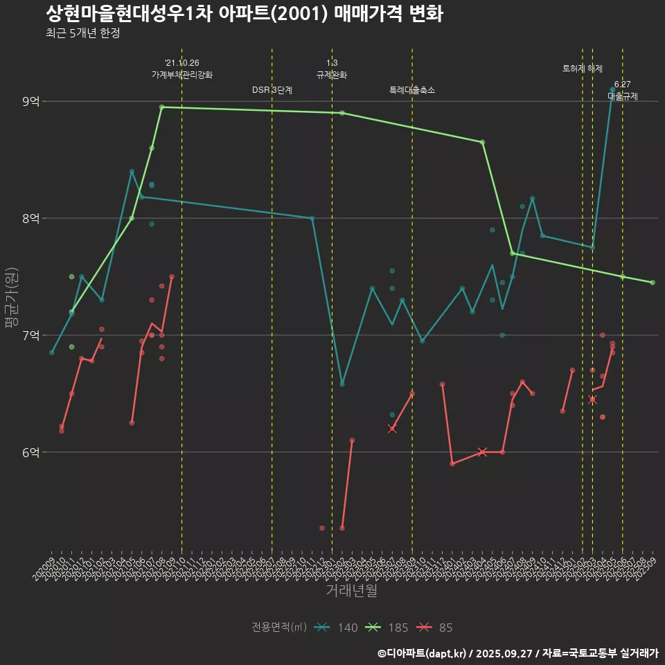 상현마을현대성우1차 아파트(2001) 매매가격 변화