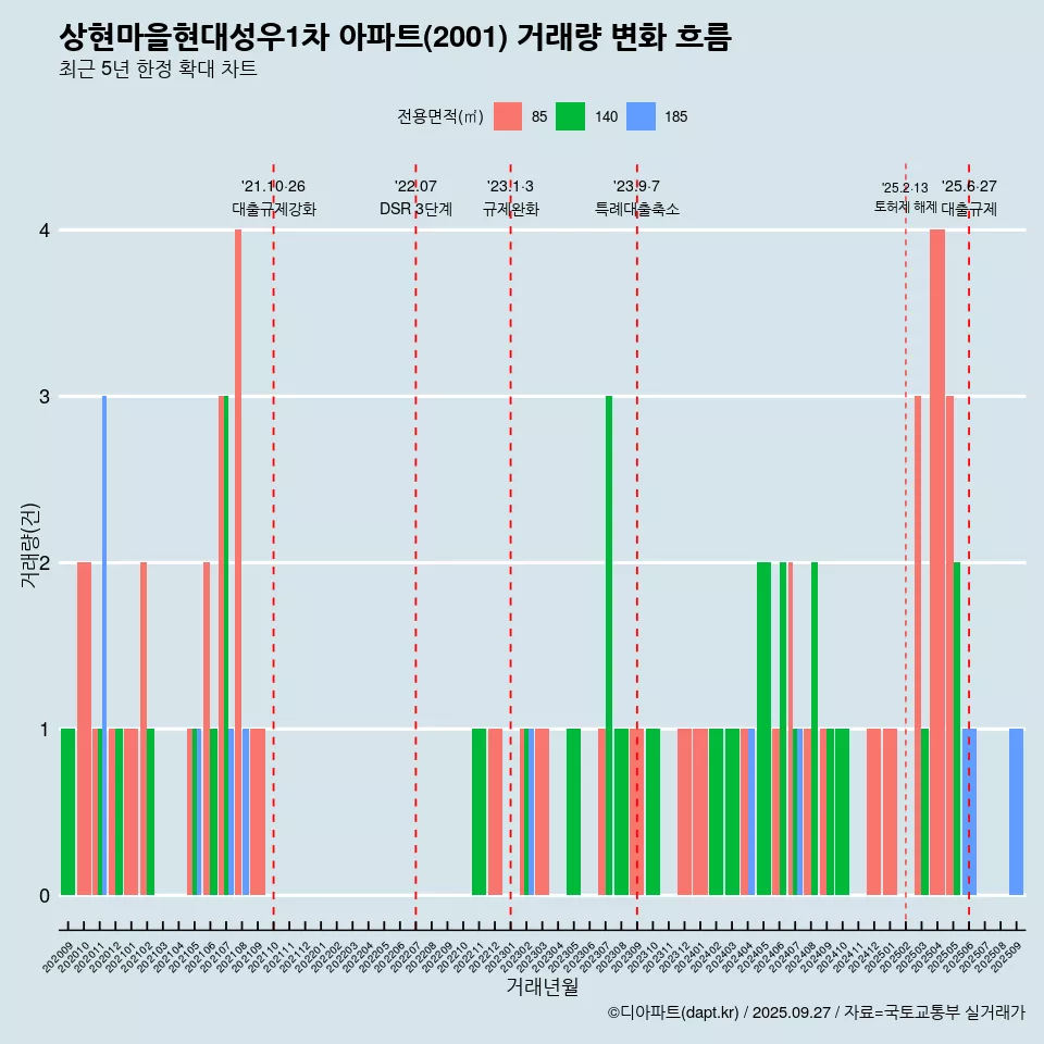 상현마을현대성우1차 아파트(2001) 거래량 변화 흐름