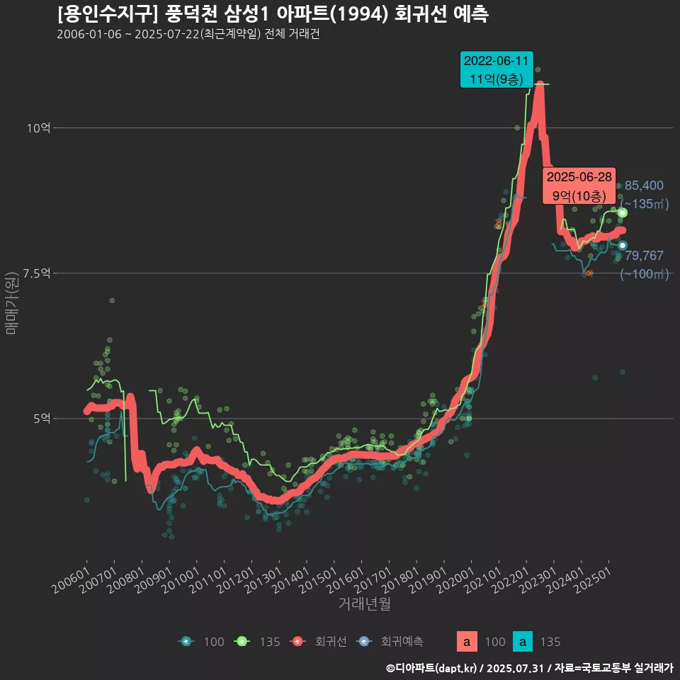 [용인수지구] 풍덕천 삼성1 아파트(1994) 회귀선 예측
