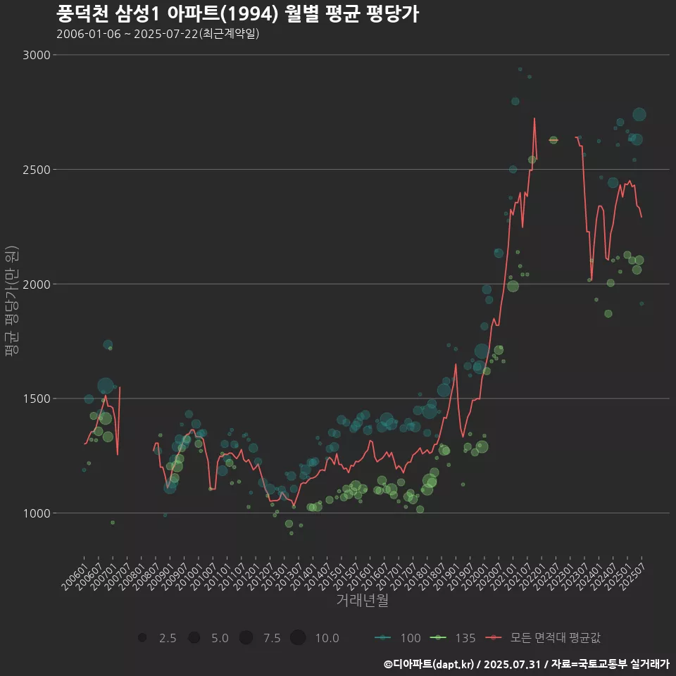 풍덕천 삼성1 아파트(1994) 월별 평균 평당가