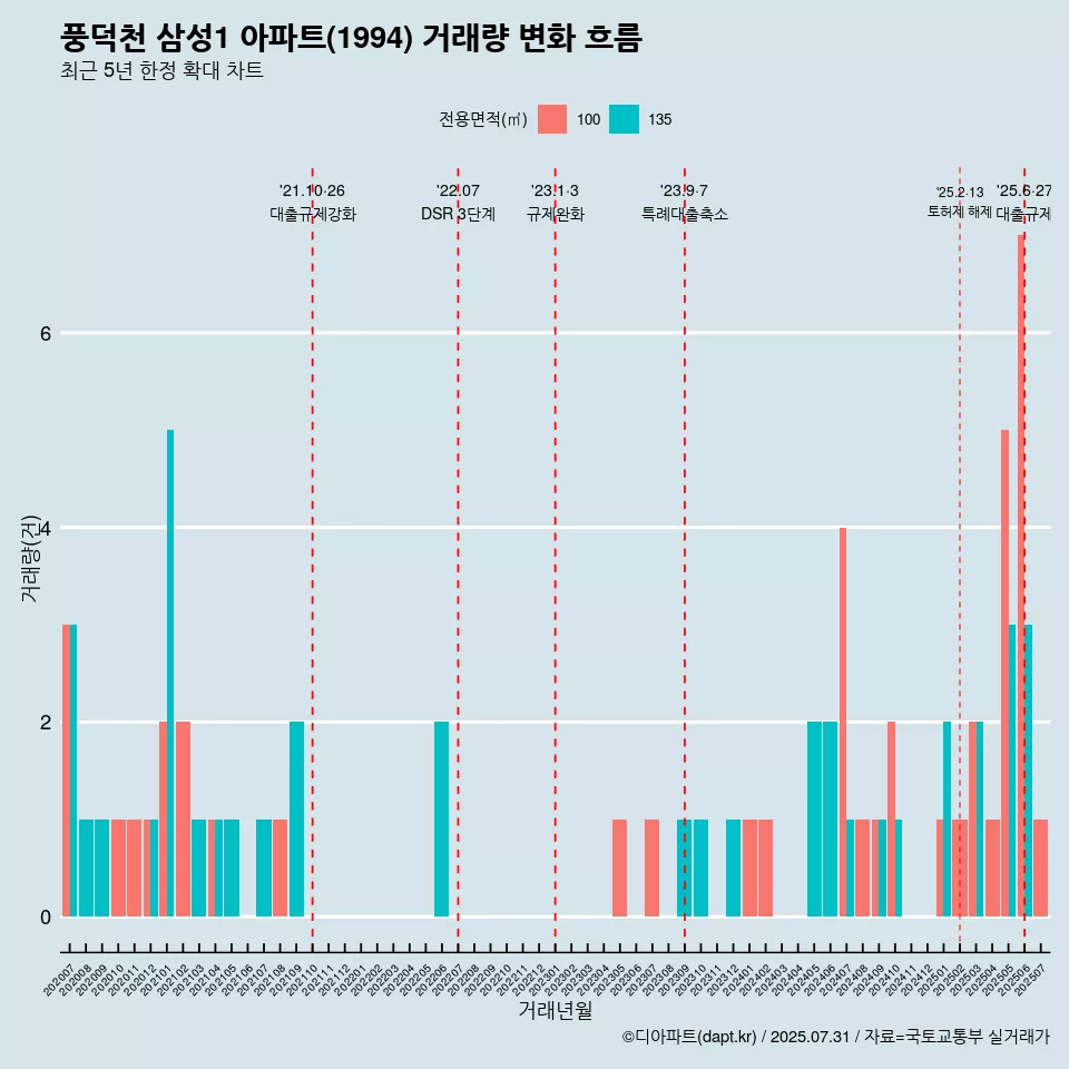 풍덕천 삼성1 아파트(1994) 거래량 변화 흐름