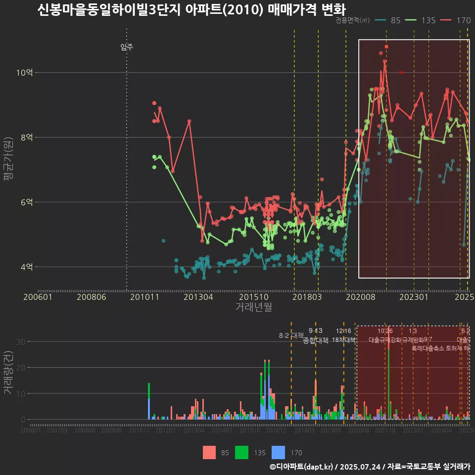 신봉마을동일하이빌3단지 아파트(2010) 매매가격 변화