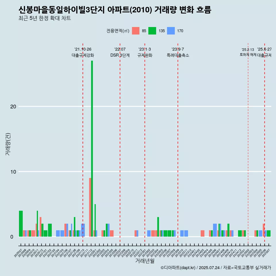 신봉마을동일하이빌3단지 아파트(2010) 거래량 변화 흐름