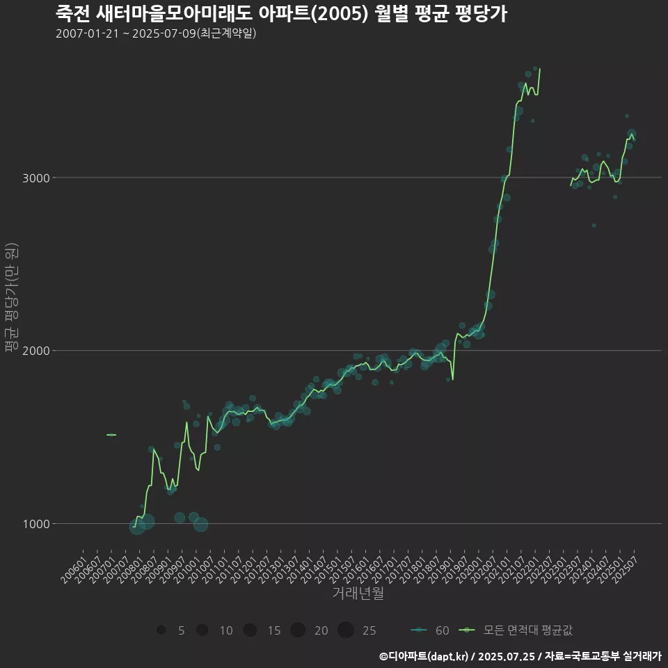 죽전 새터마을모아미래도 아파트(2005) 월별 평균 평당가