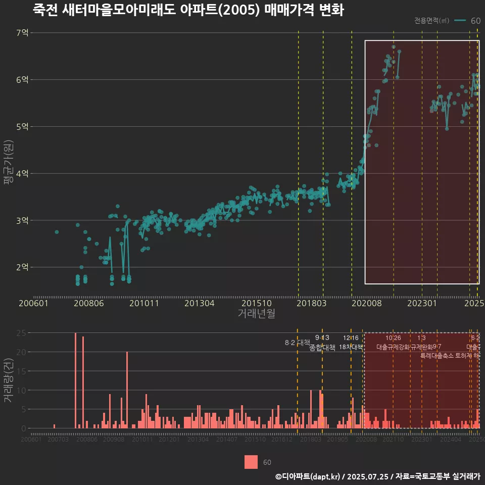 죽전 새터마을모아미래도 아파트(2005) 매매가격 변화