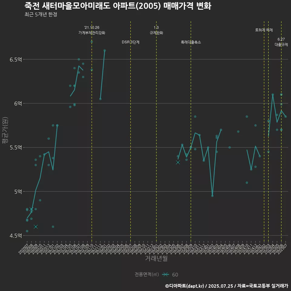 죽전 새터마을모아미래도 아파트(2005) 매매가격 변화