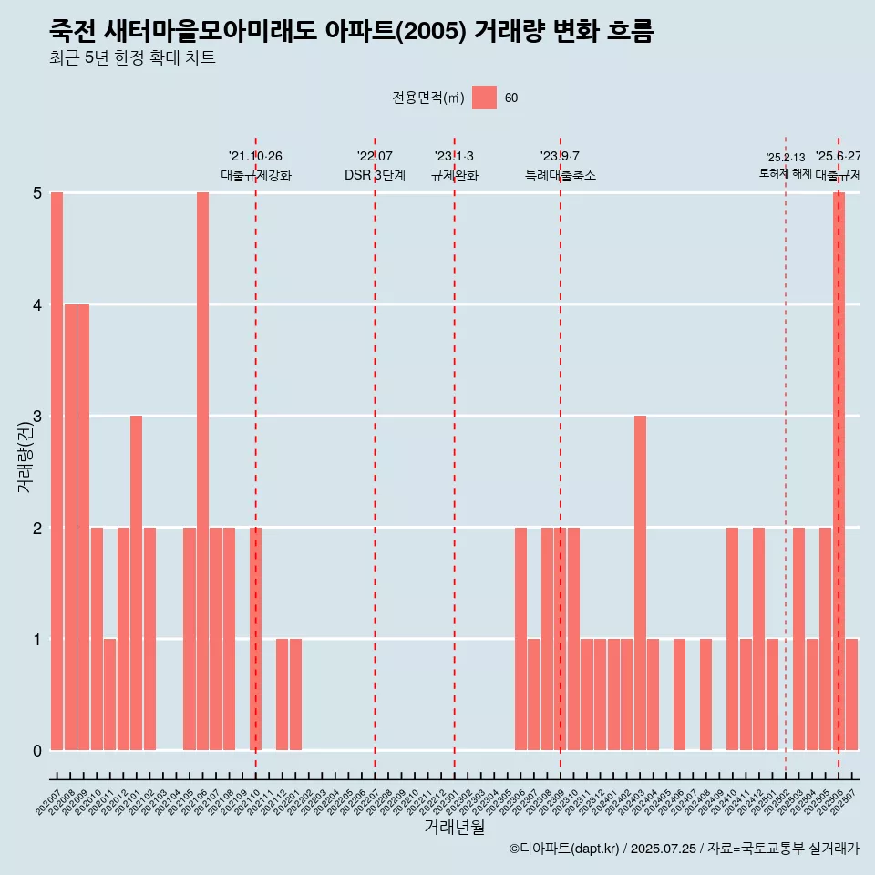 죽전 새터마을모아미래도 아파트(2005) 거래량 변화 흐름