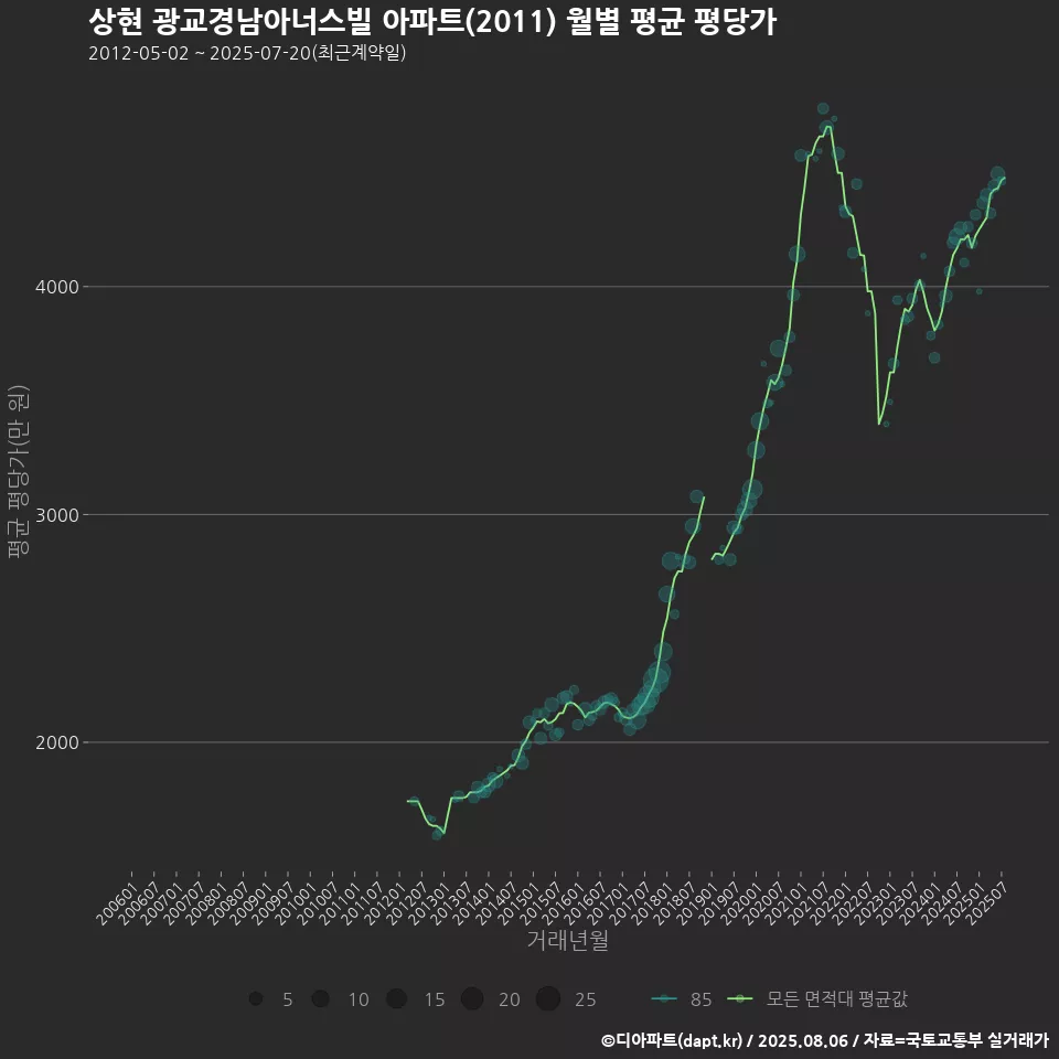 상현 광교경남아너스빌 아파트(2011) 월별 평균 평당가