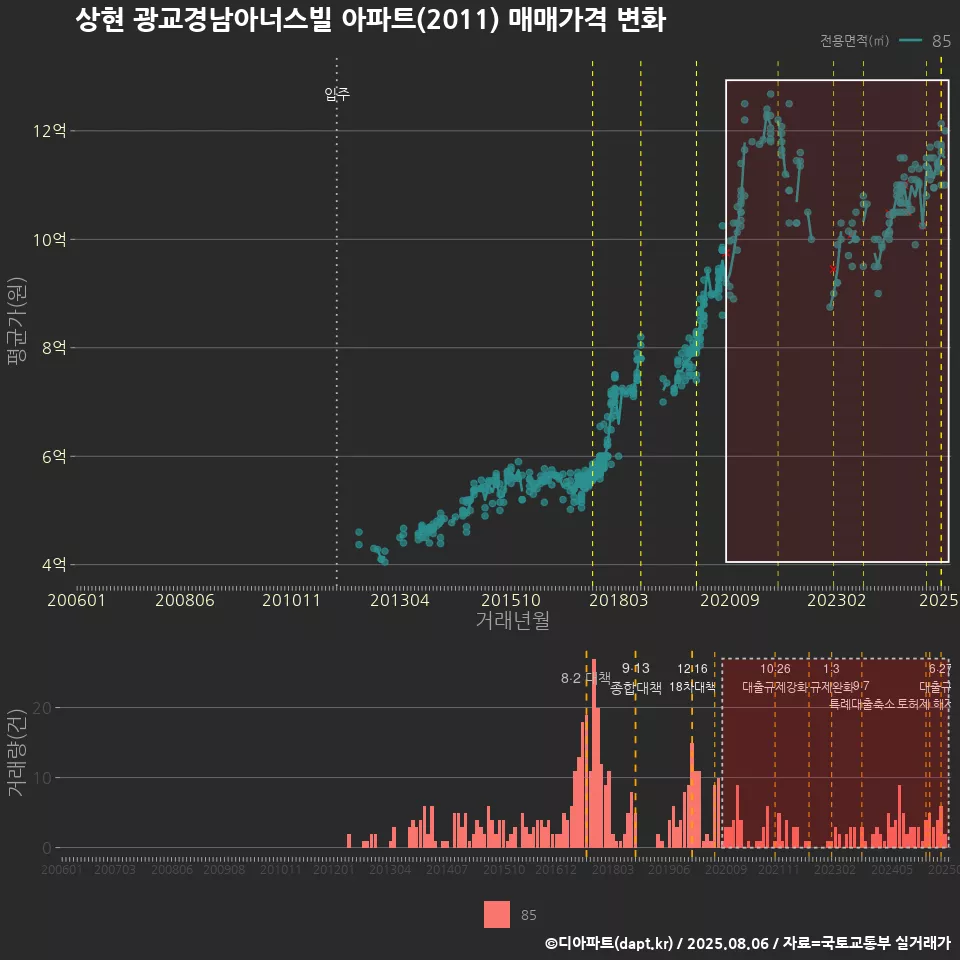 상현 광교경남아너스빌 아파트(2011) 매매가격 변화