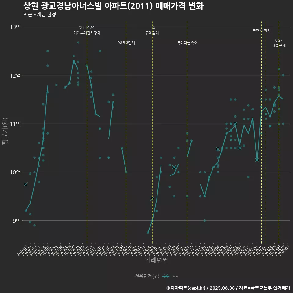 상현 광교경남아너스빌 아파트(2011) 매매가격 변화