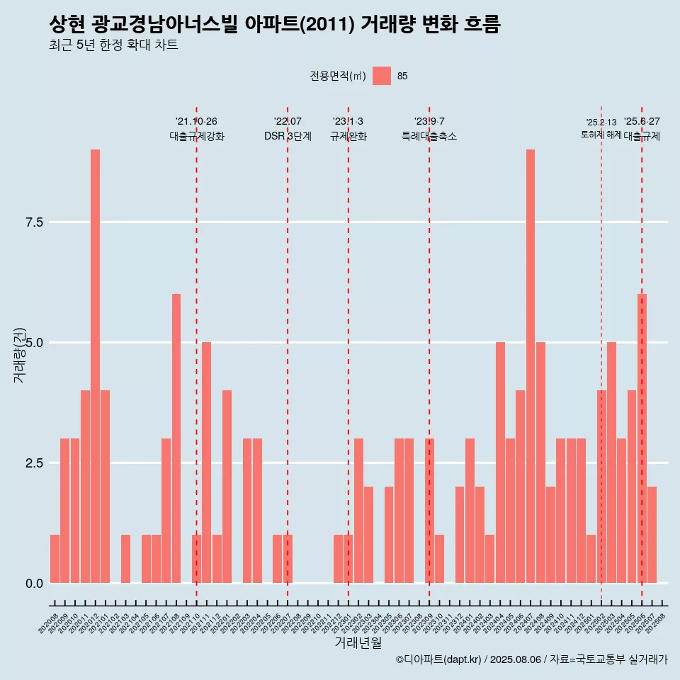 상현 광교경남아너스빌 아파트(2011) 거래량 변화 흐름