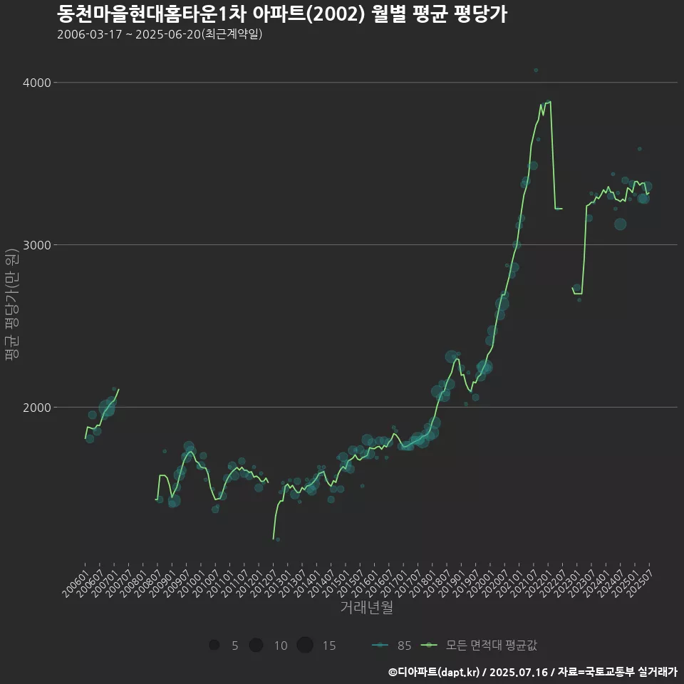 동천마을현대홈타운1차 아파트(2002) 월별 평균 평당가