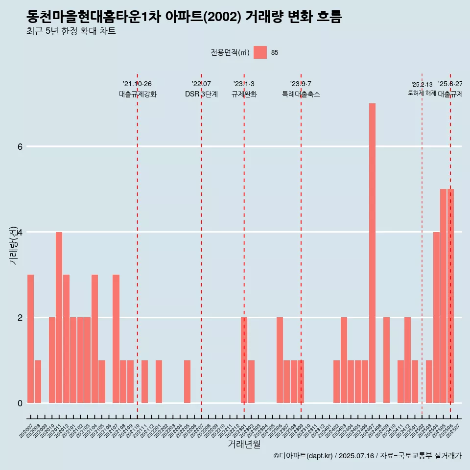 동천마을현대홈타운1차 아파트(2002) 거래량 변화 흐름