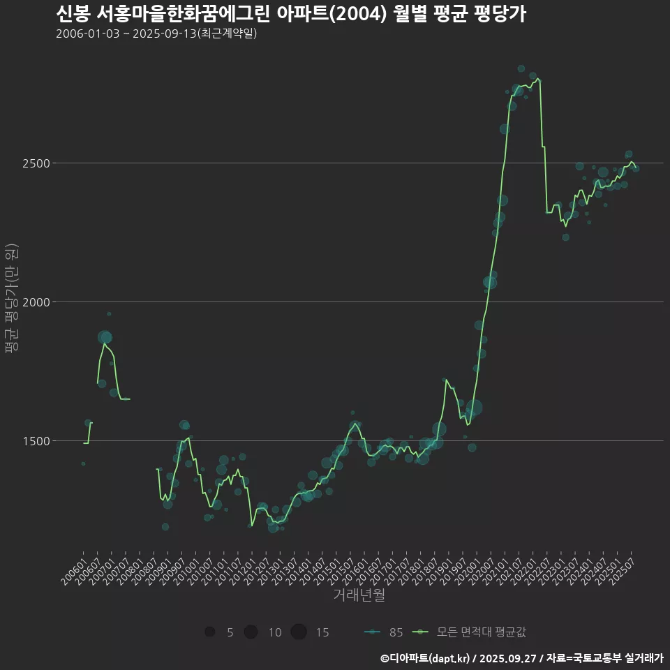 신봉 서홍마을한화꿈에그린 아파트(2004) 월별 평균 평당가