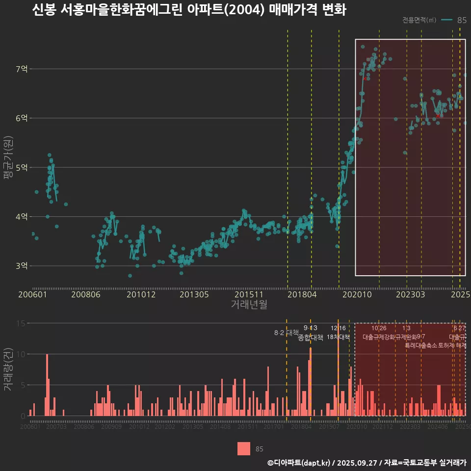 신봉 서홍마을한화꿈에그린 아파트(2004) 매매가격 변화