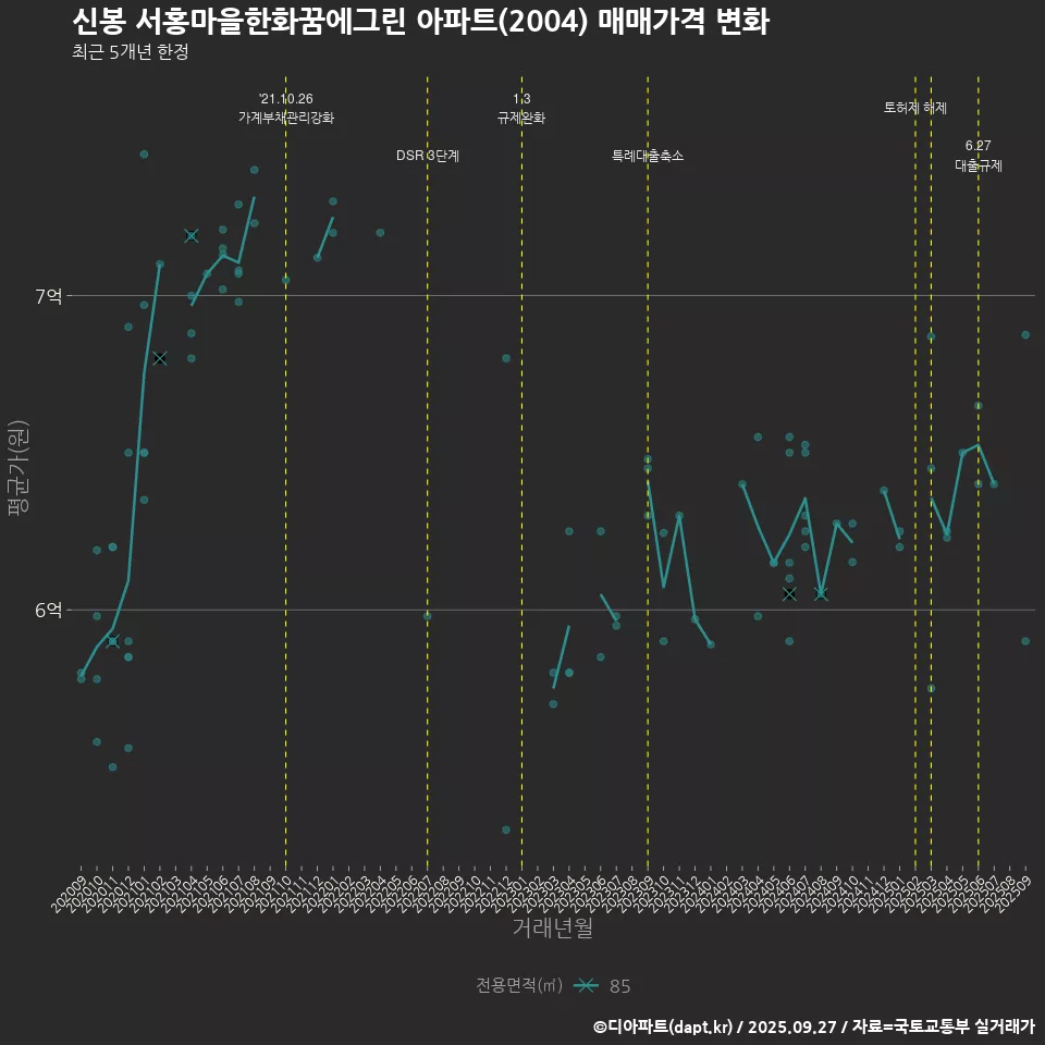 신봉 서홍마을한화꿈에그린 아파트(2004) 매매가격 변화