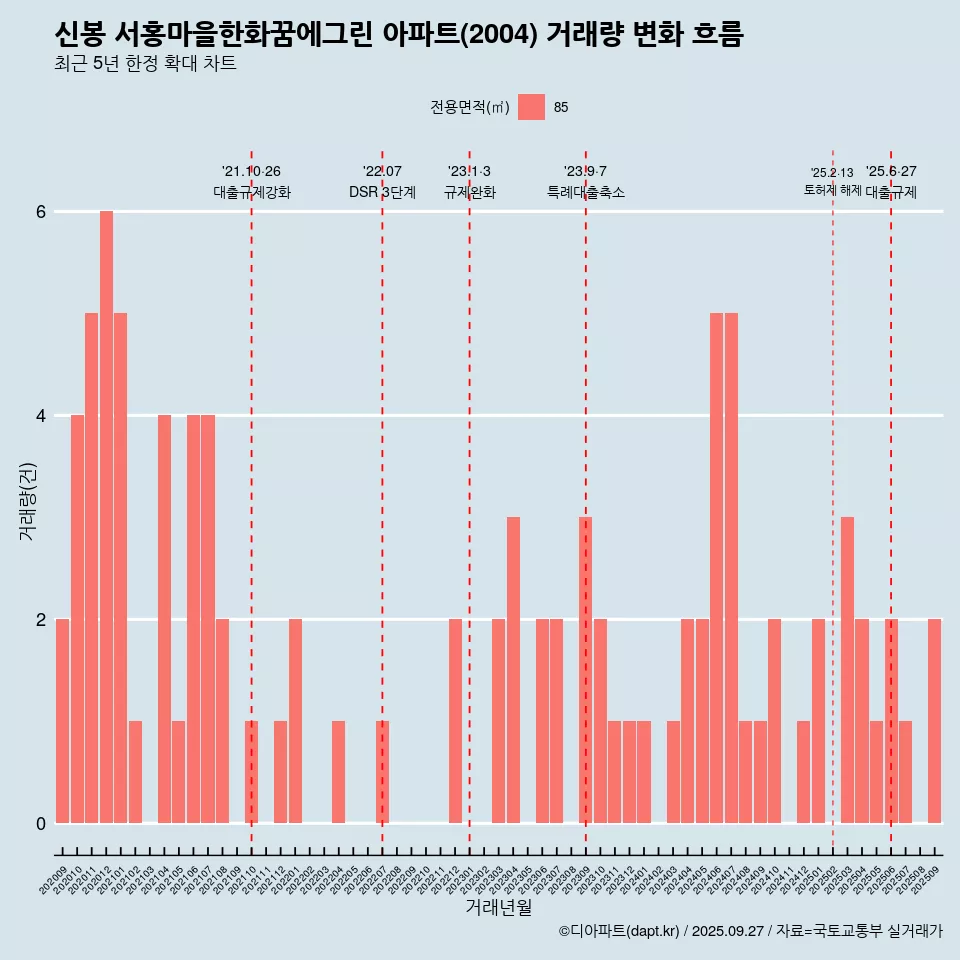 신봉 서홍마을한화꿈에그린 아파트(2004) 거래량 변화 흐름