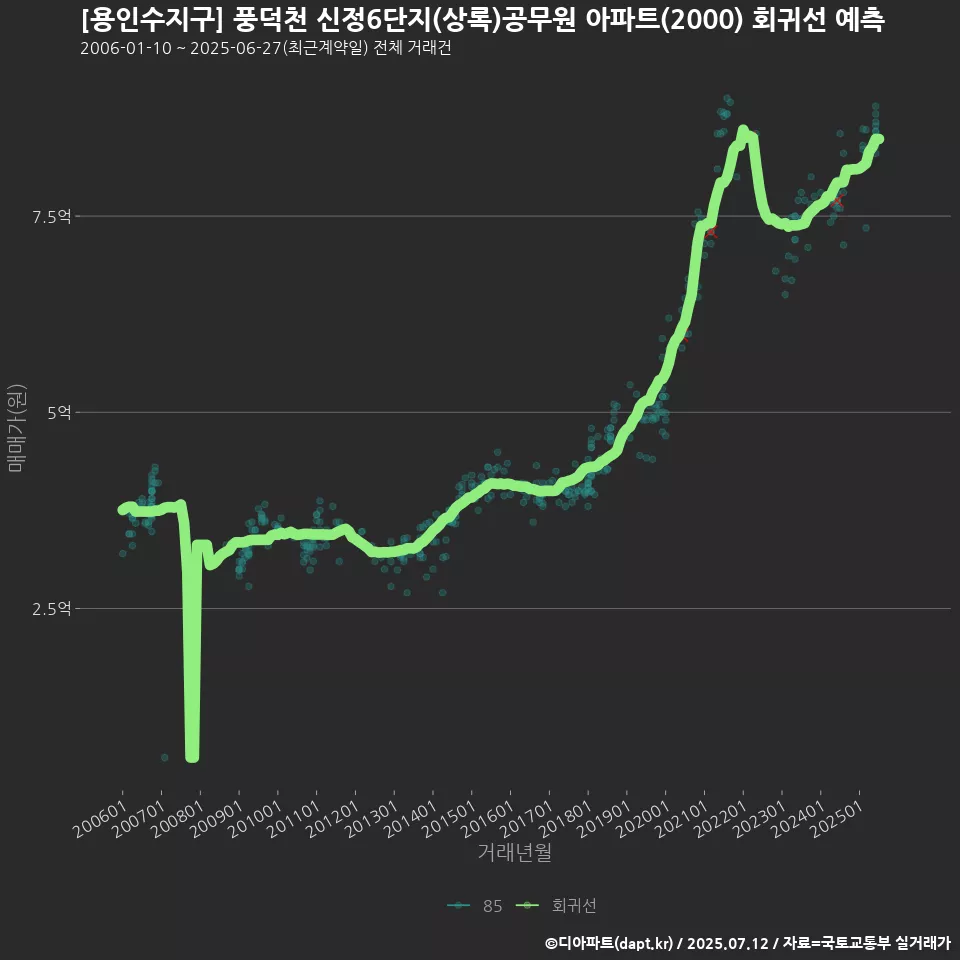 [용인수지구] 풍덕천 신정6단지(상록)공무원 아파트(2000) 회귀선 예측