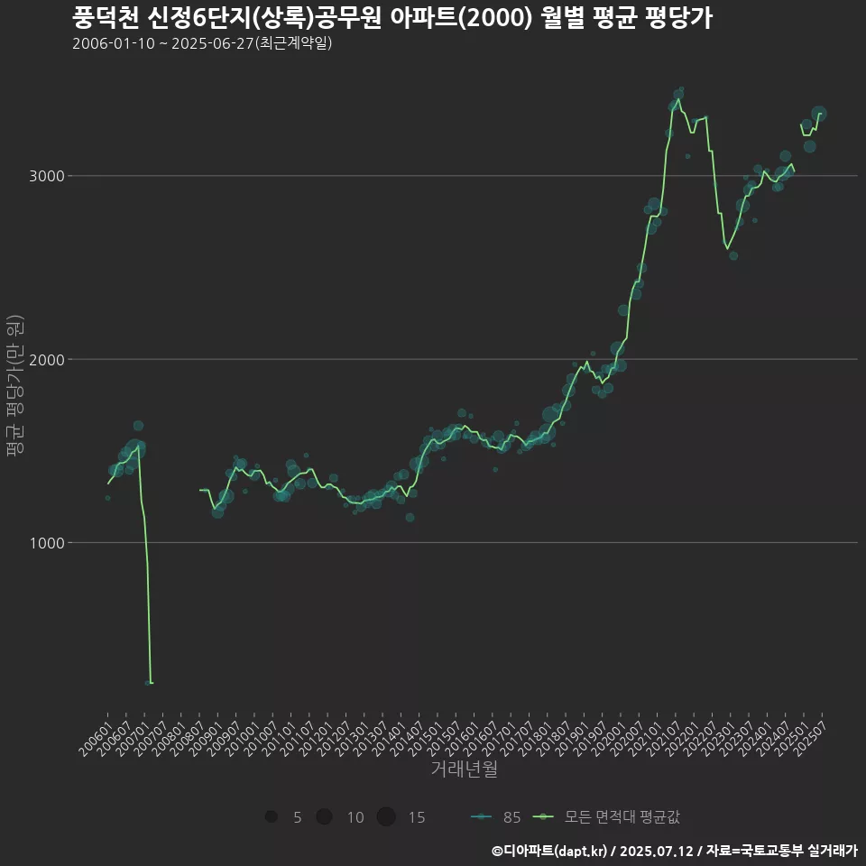 풍덕천 신정6단지(상록)공무원 아파트(2000) 월별 평균 평당가