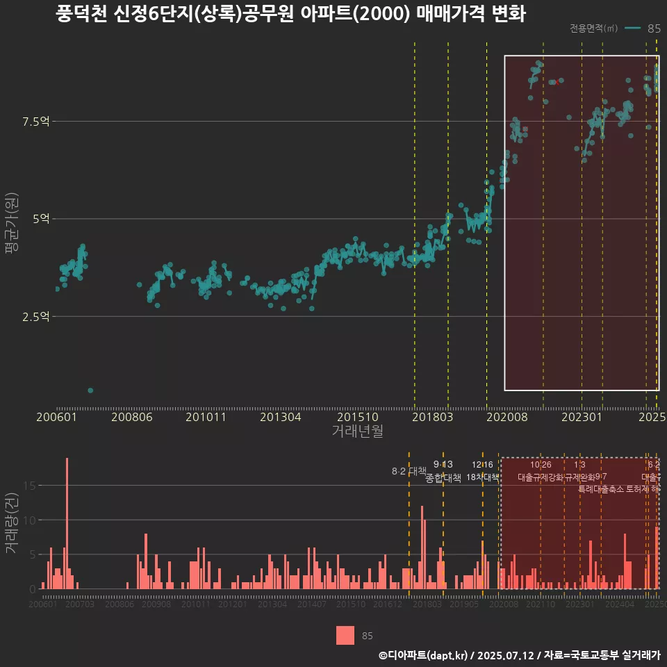 풍덕천 신정6단지(상록)공무원 아파트(2000) 매매가격 변화
