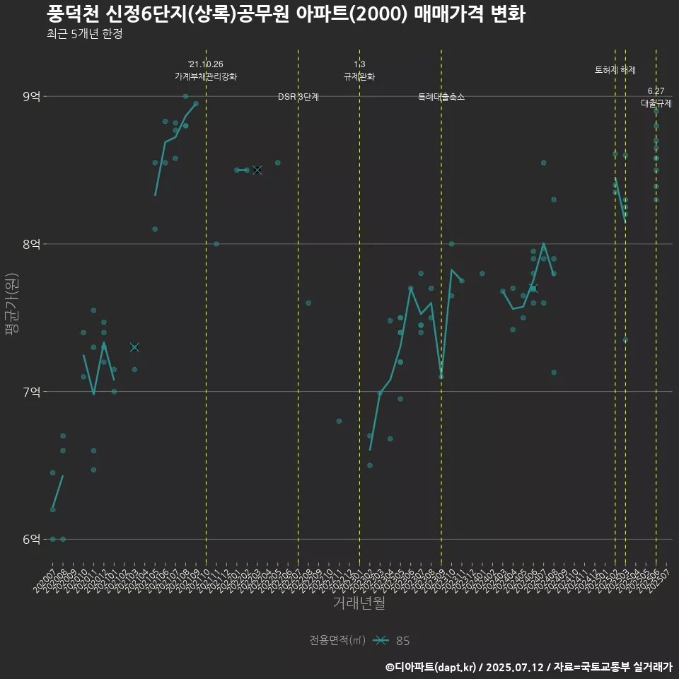 풍덕천 신정6단지(상록)공무원 아파트(2000) 매매가격 변화