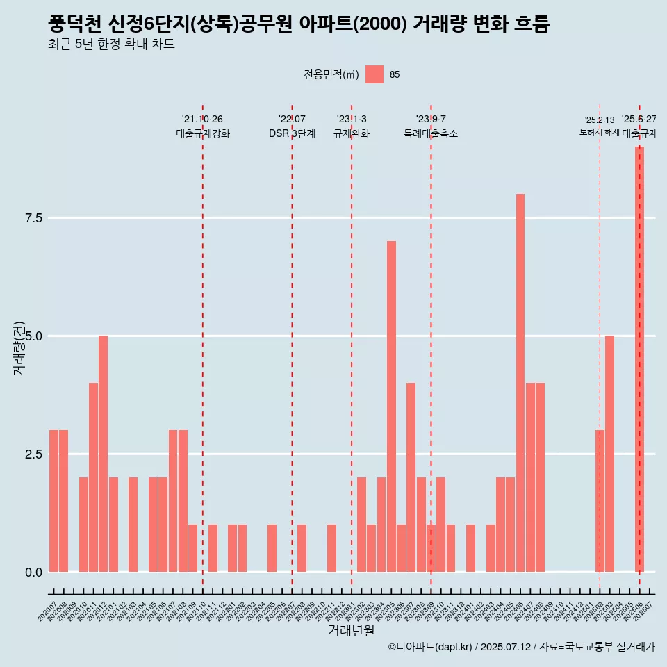 풍덕천 신정6단지(상록)공무원 아파트(2000) 거래량 변화 흐름