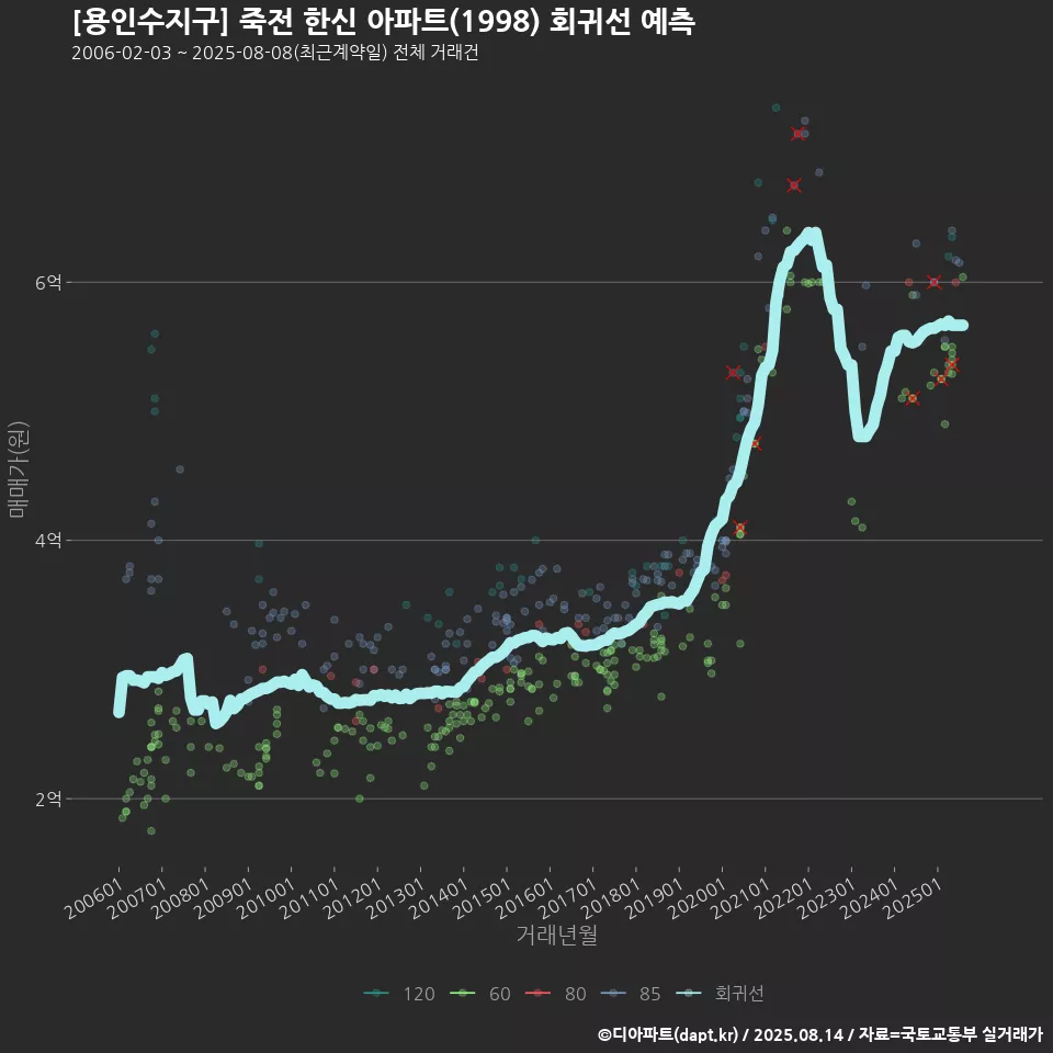 [용인수지구] 죽전 한신 아파트(1998) 회귀선 예측