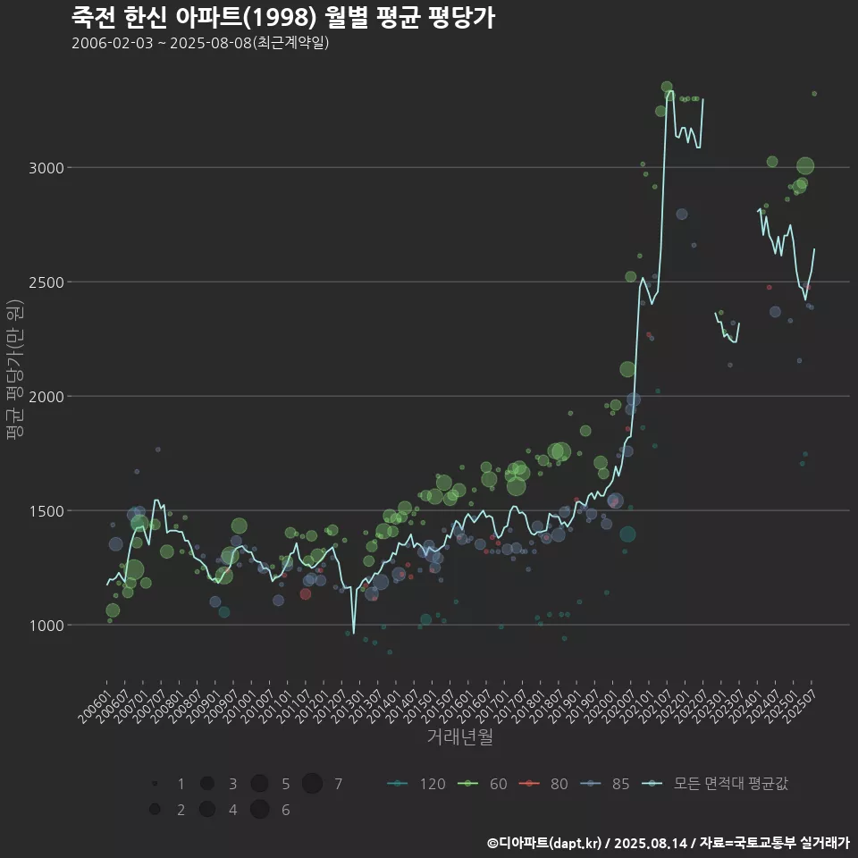 죽전 한신 아파트(1998) 월별 평균 평당가