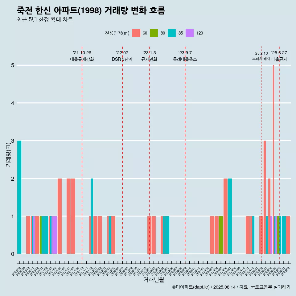 죽전 한신 아파트(1998) 거래량 변화 흐름