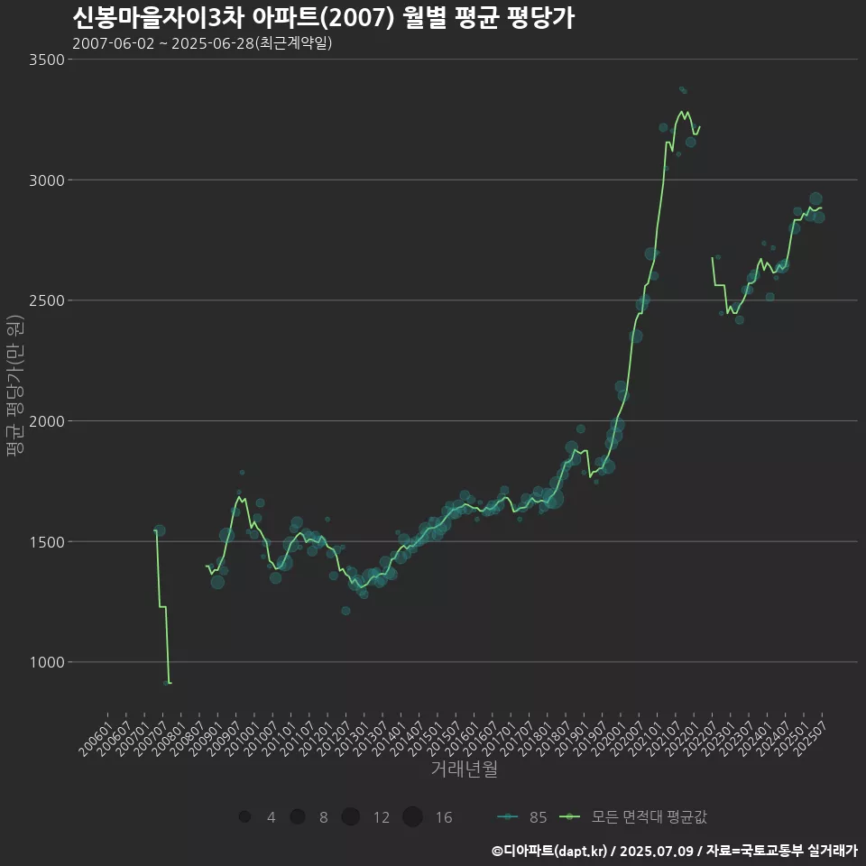 신봉마을자이3차 아파트(2007) 월별 평균 평당가