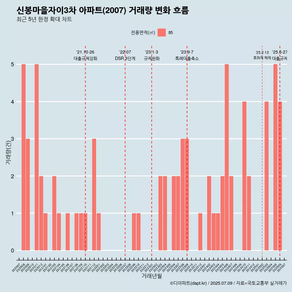 신봉마을자이3차 아파트(2007) 거래량 변화 흐름