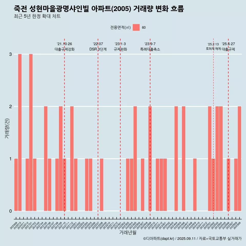 죽전 성현마을광명샤인빌 아파트(2005) 거래량 변화 흐름
