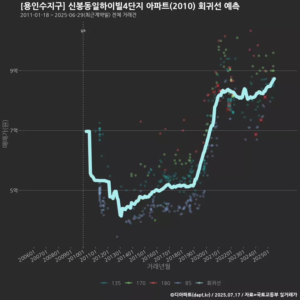 [용인수지구] 신봉동일하이빌4단지 아파트(2010) 회귀선 예측