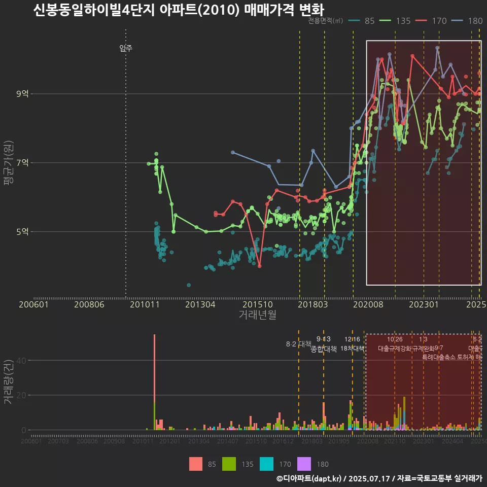 신봉동일하이빌4단지 아파트(2010) 매매가격 변화