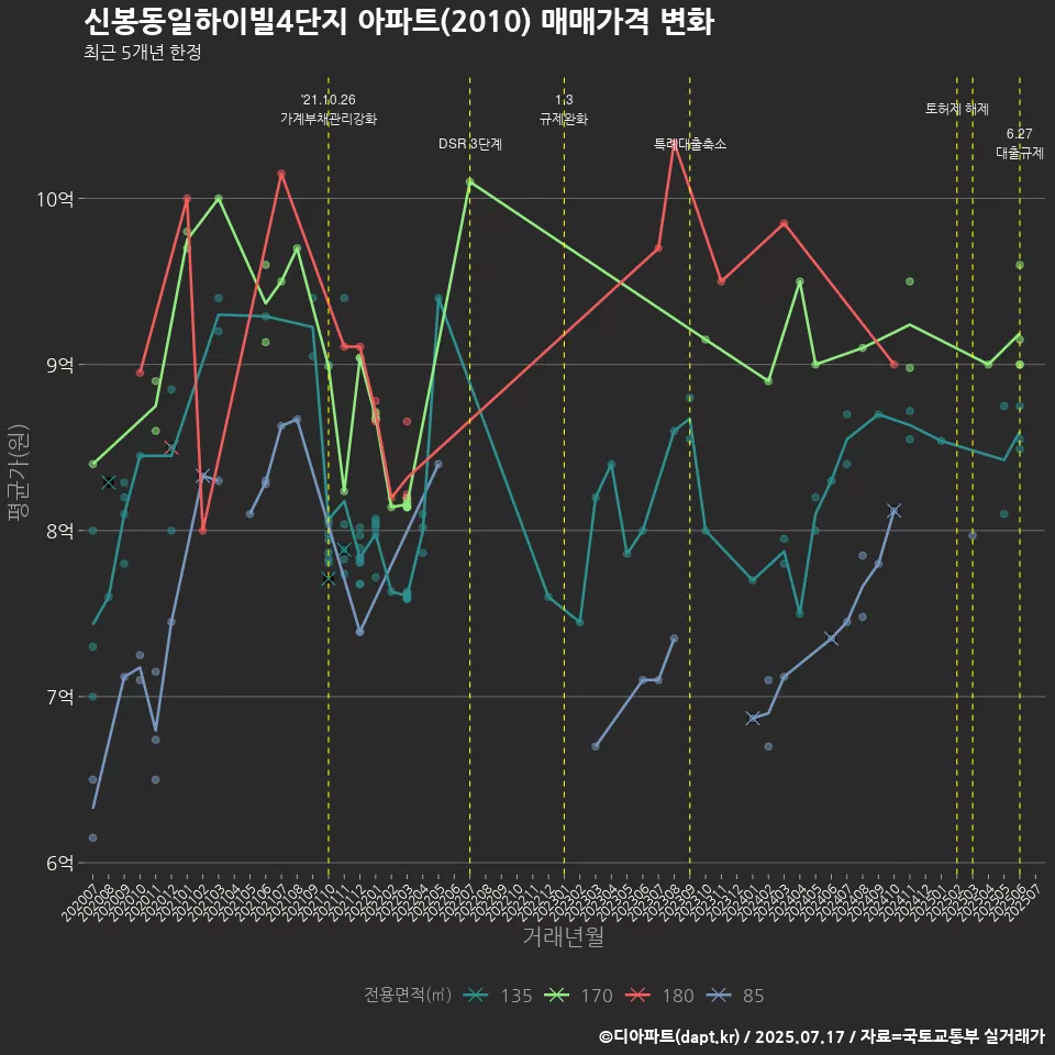 신봉동일하이빌4단지 아파트(2010) 매매가격 변화