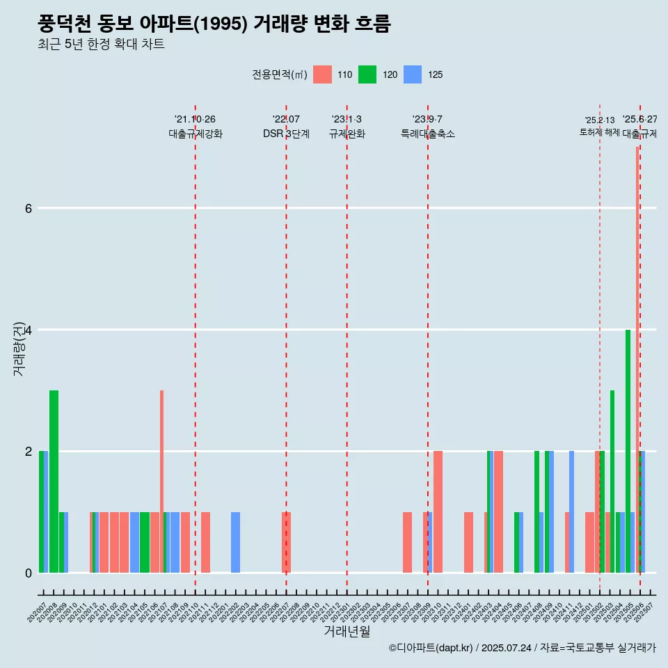 풍덕천 동보 아파트(1995) 거래량 변화 흐름