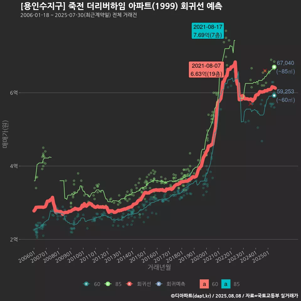 [용인수지구] 죽전 더리버하임 아파트(1999) 회귀선 예측