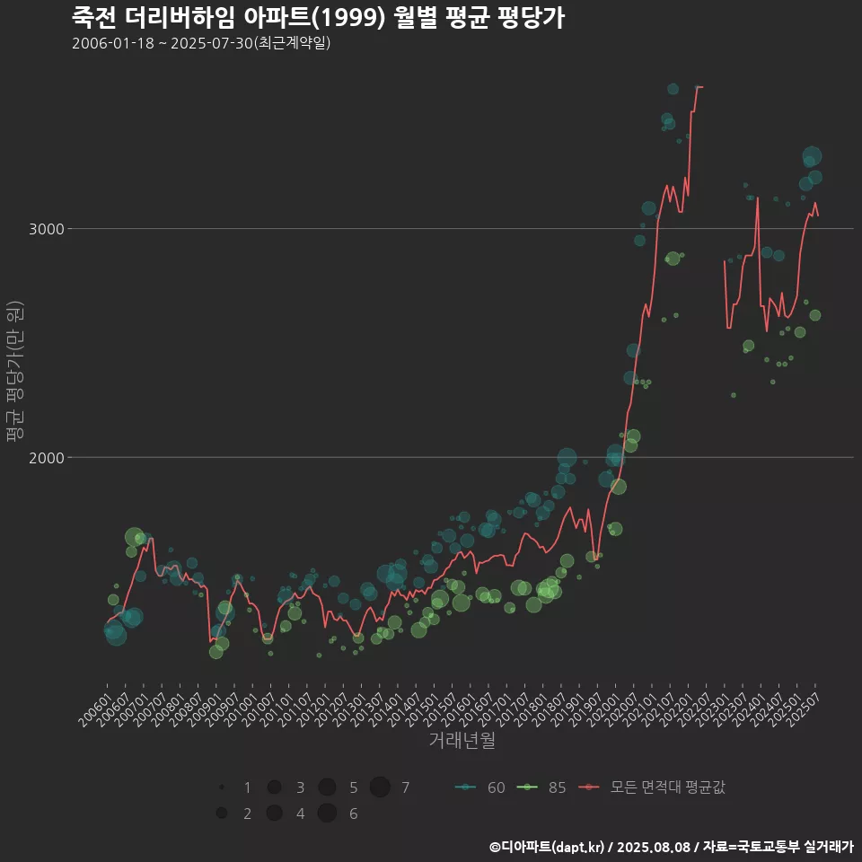 죽전 더리버하임 아파트(1999) 월별 평균 평당가
