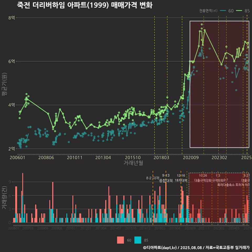 죽전 더리버하임 아파트(1999) 매매가격 변화