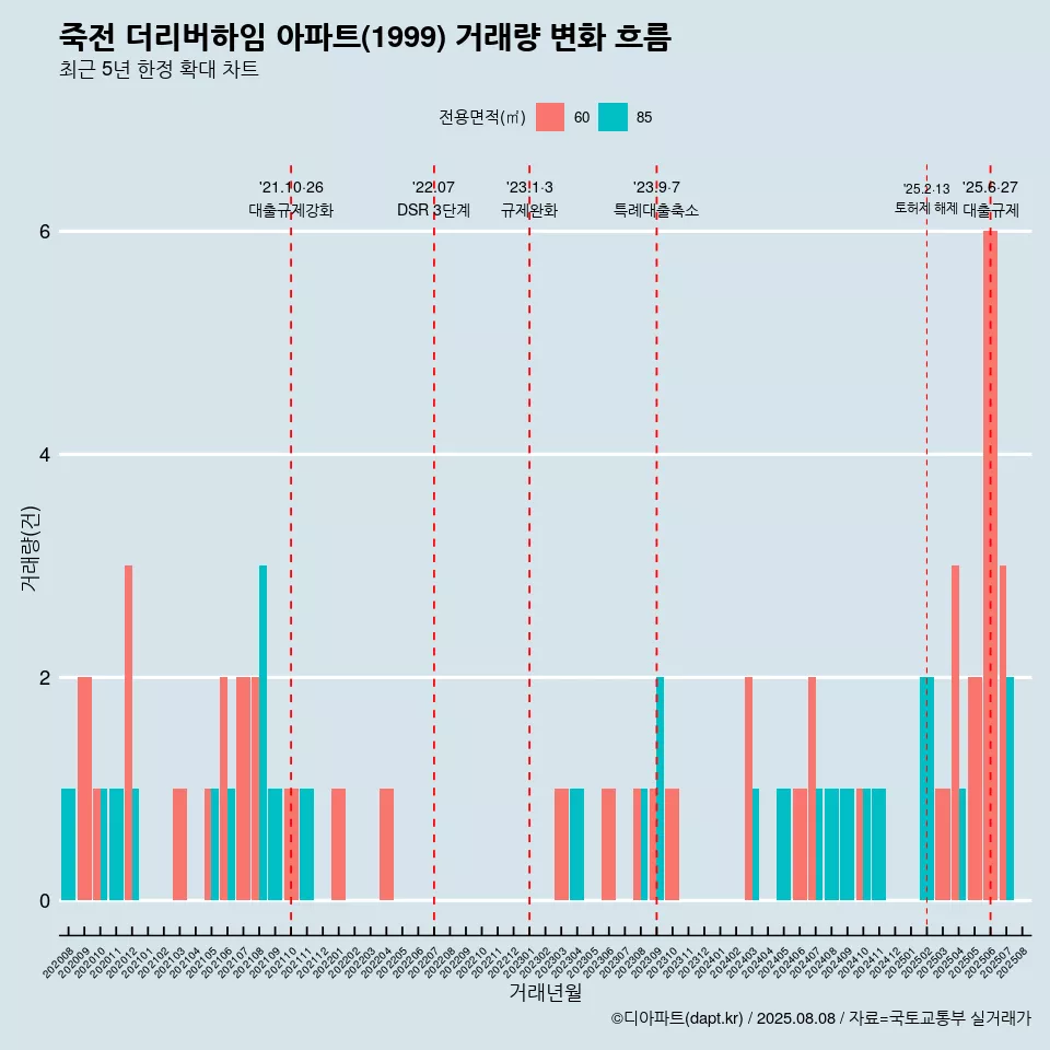 죽전 더리버하임 아파트(1999) 거래량 변화 흐름