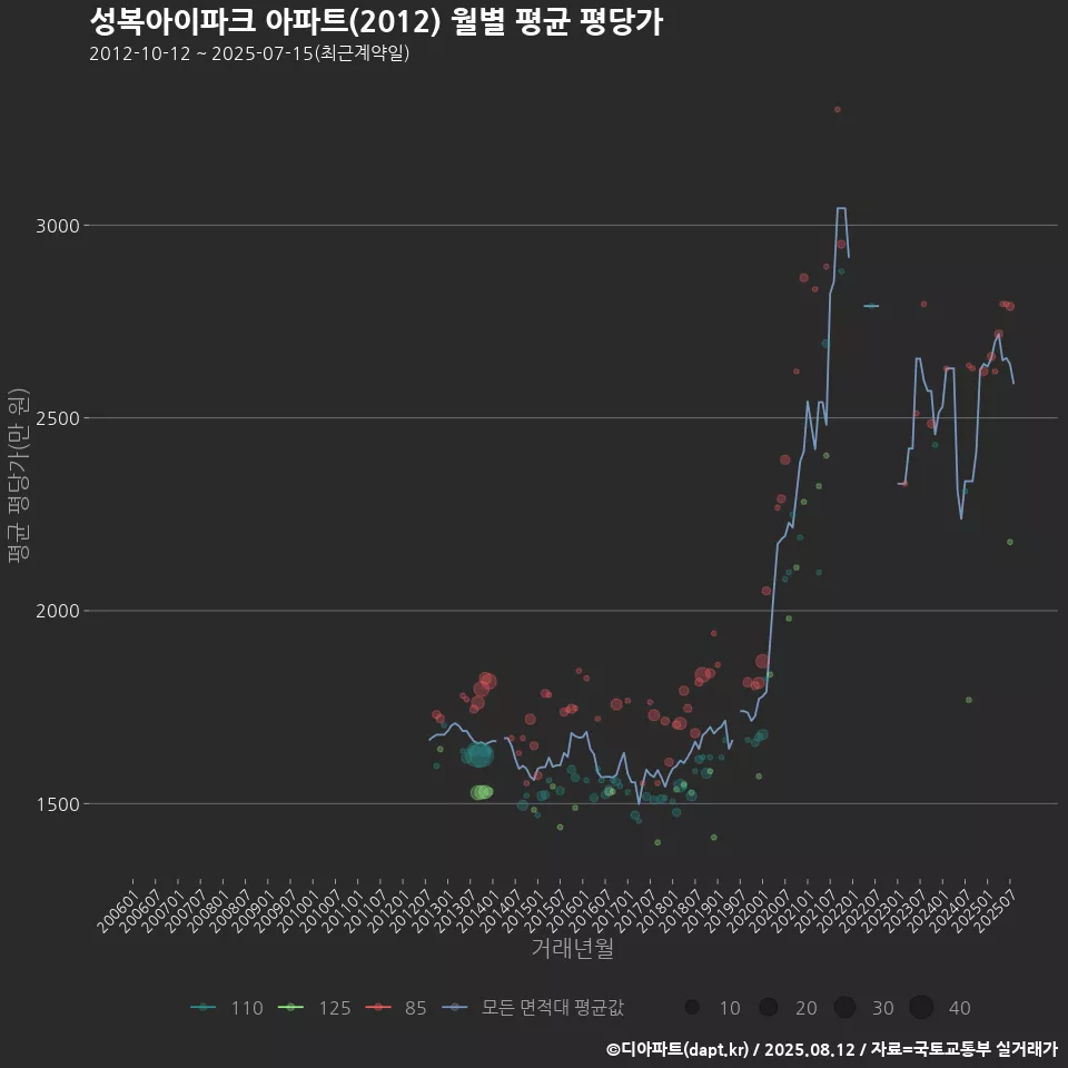 성복아이파크 아파트(2012) 월별 평균 평당가