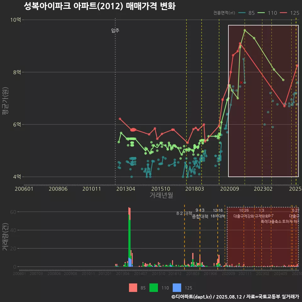 성복아이파크 아파트(2012) 매매가격 변화