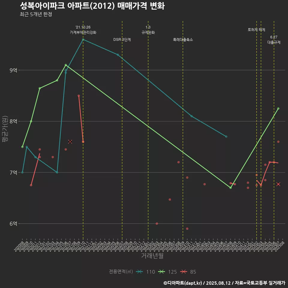 성복아이파크 아파트(2012) 매매가격 변화